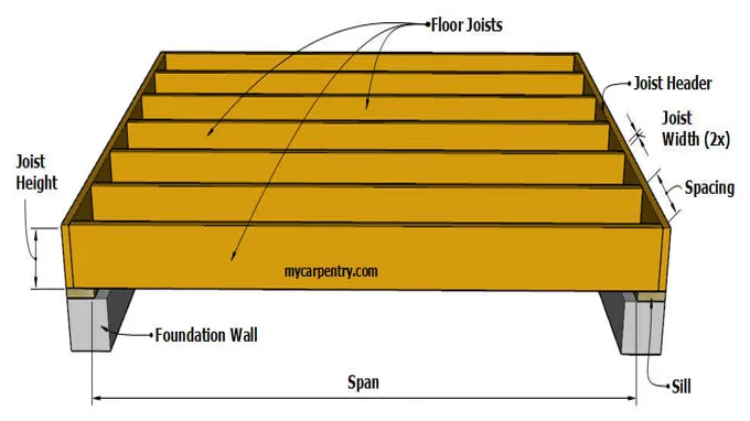 can 2x6 be used for floor joist