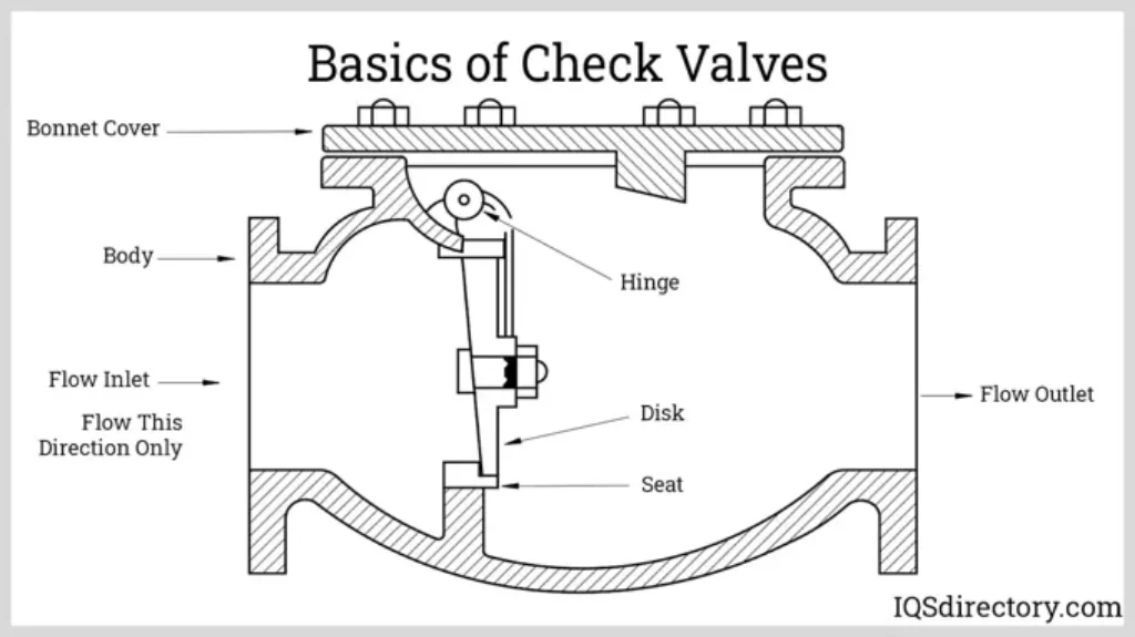 Can a Check Valve be Installed Horizontally: Installation Guide and Tips