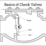 Can a Check Valve be Installed Horizontally: Installation Guide and Tips