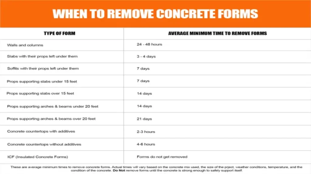 When Can I Remove Concrete Forms: A Step-by-Step Guide