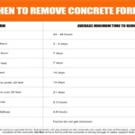 When Can I Remove Concrete Forms: A Step-by-Step Guide