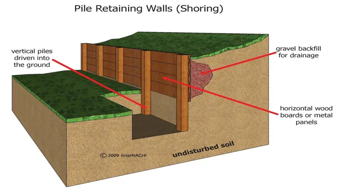 when is a retaining wall required