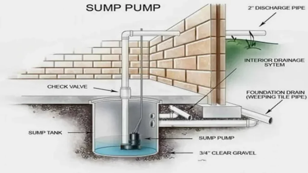 When is a sump pump needed: Essential guide for homeowners