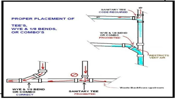 when to use a sanitary tee vs wye