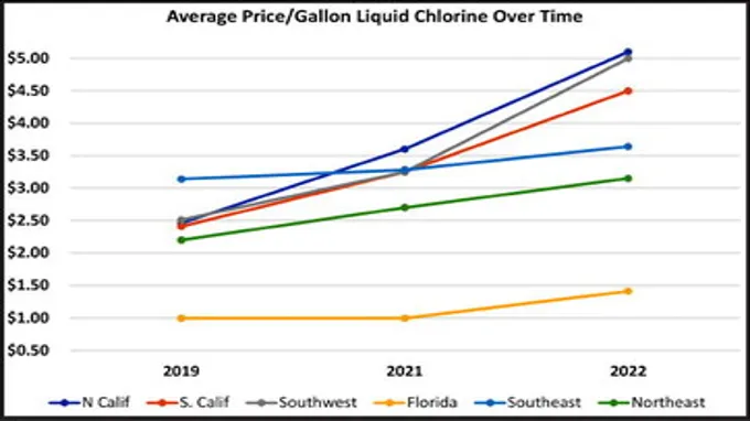 when will chlorine prices go down