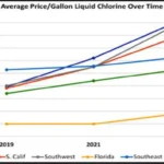 When Will Chlorine Prices Go Down: Factors Influencing the Market