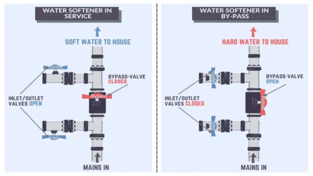 Where to Put Water Softener: Best Placement Strategies for Your Home