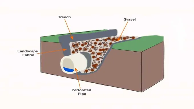 who can install a french drain