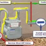 Who Can Install a Gas Shut Off Valve: Everything You Need to Know