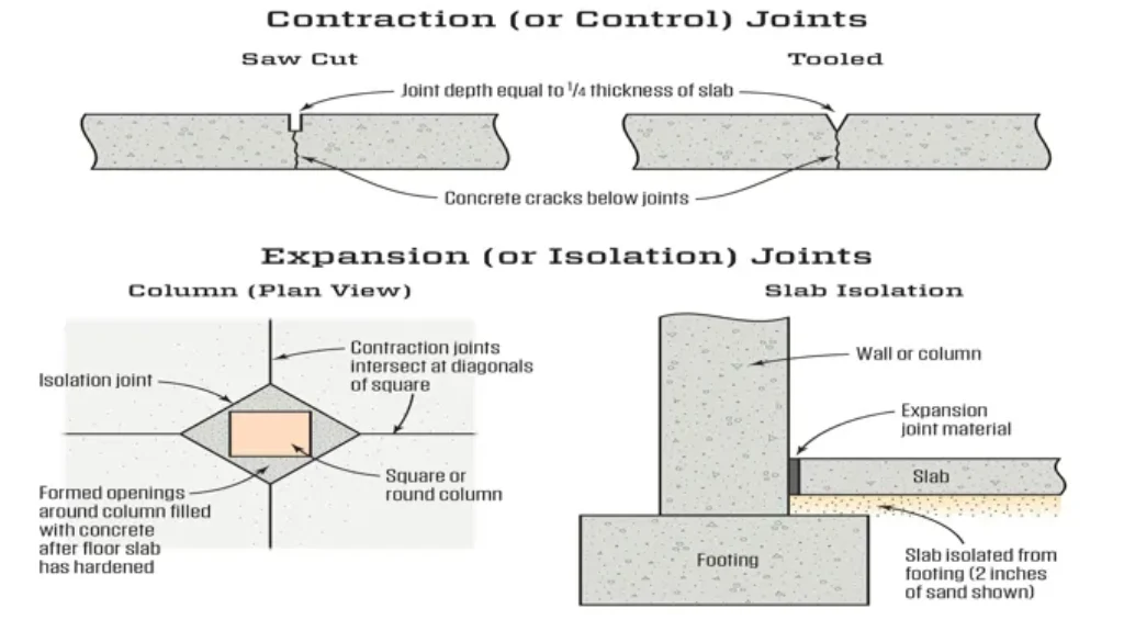 When to Cut Control Joints in Concrete Slab for Maximum Performance