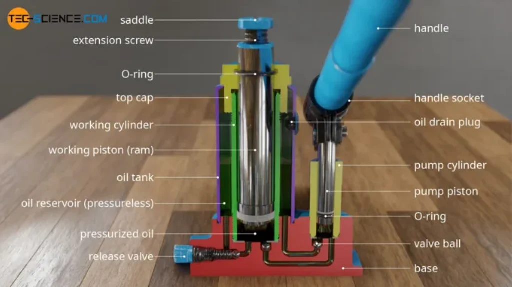 When using a portable hydraulic jack be sure to follow these safety tips